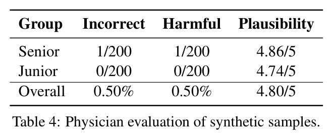 Physician evaluation of synthetic samples.