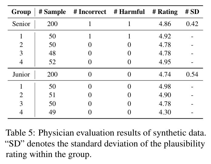 Detailed physician evaluation results of synthetic data (breakdown by individual doctor).