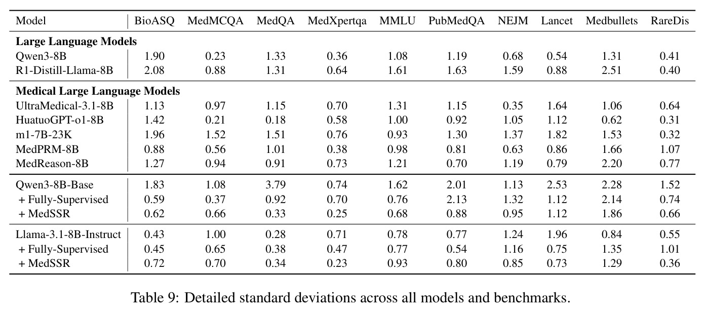Detailed standard deviations across all models and benchmarks.