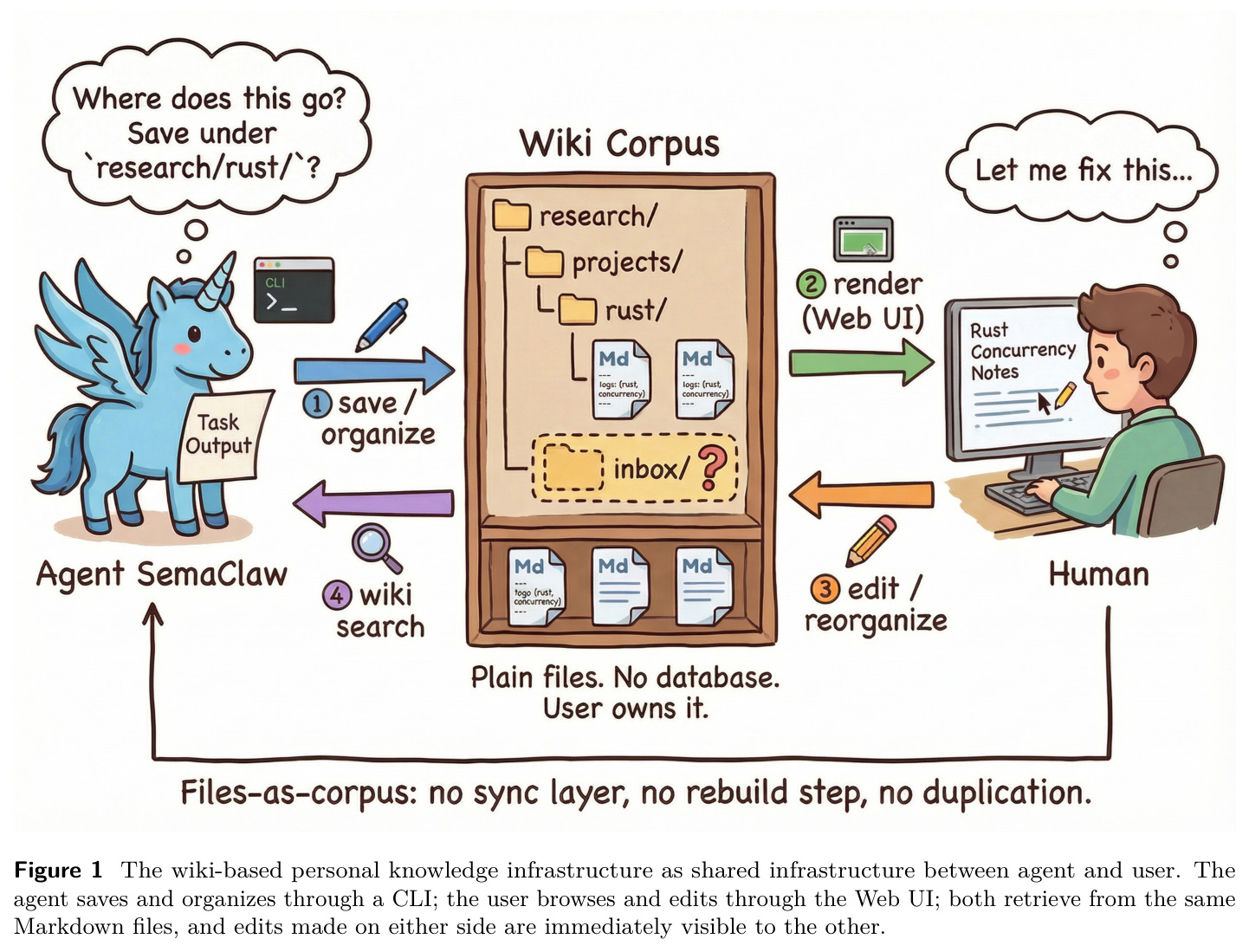 Wiki-based personal knowledge infrastructure as shared infrastructure between agent and user.