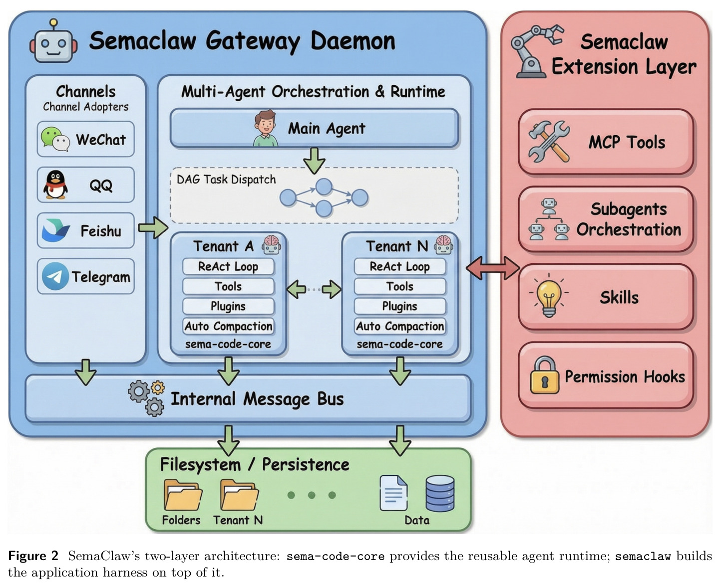 SemaClaw's two-layer architecture: sema-code-core provides the reusable agent runtime; semaclaw builds the application harness on top of it.
