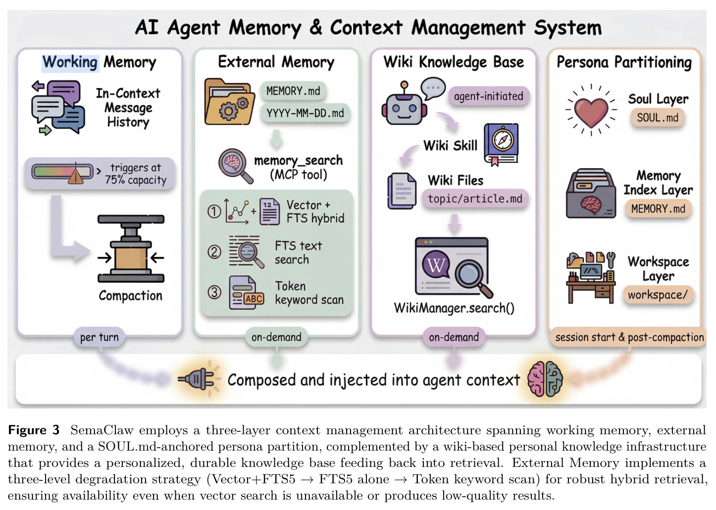 SemaClaw employs a three-layer context management architecture spanning working memory, external memory, and a SOUL.md-anchored persona partition, complemented by a wiki-based personal knowledge infrastructure.