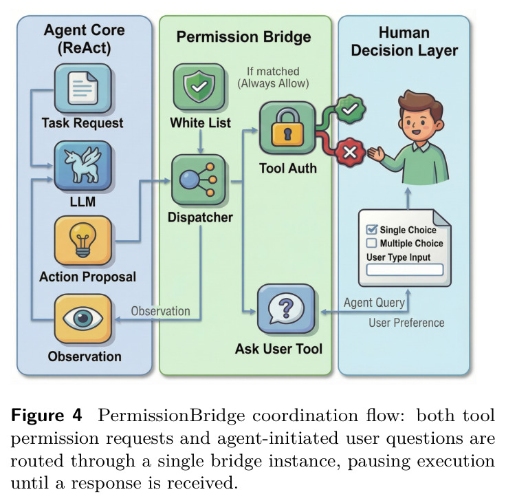PermissionBridge coordination flow: both tool permission requests and agent-initiated user questions are routed through a single bridge instance, pausing execution until a response is received.