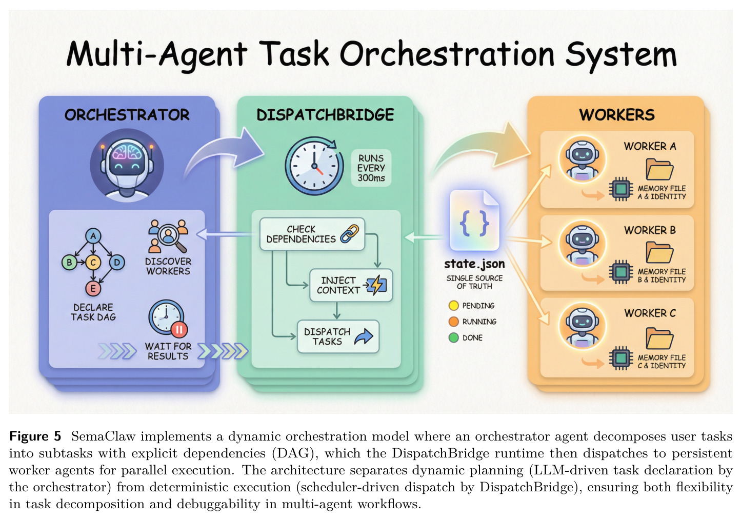 SemaClaw implements a dynamic orchestration model where an orchestrator agent decomposes user tasks into subtasks with explicit dependencies (DAG), which the DispatchBridge runtime then dispatches to persistent worker agents for parallel execution.