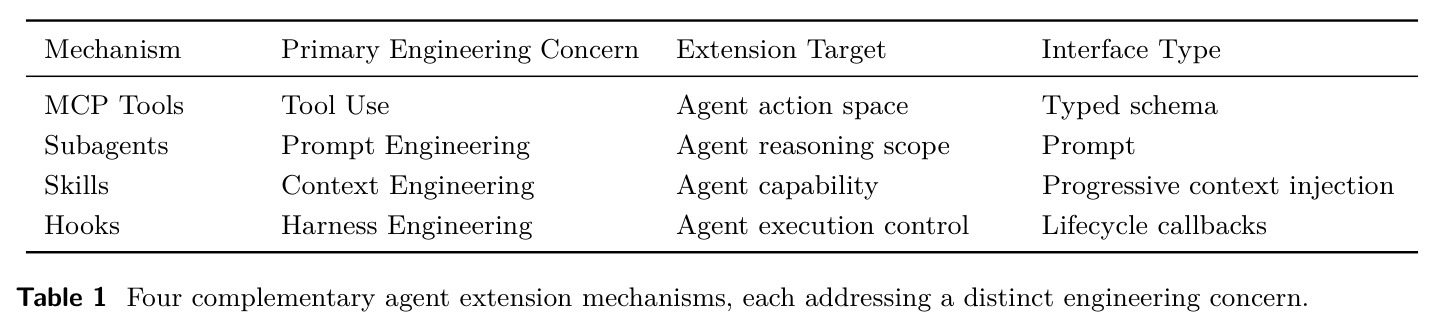 Four complementary agent extension mechanisms, each addressing a distinct engineering concern.