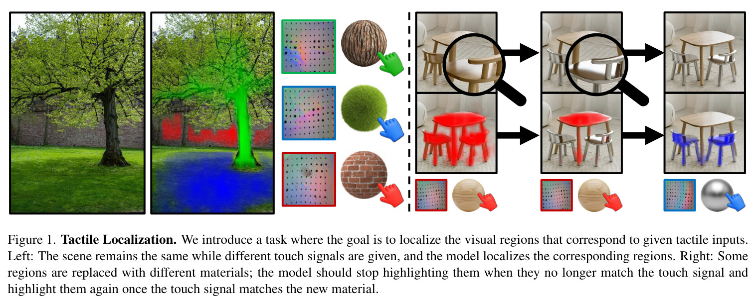 Tactile Localization