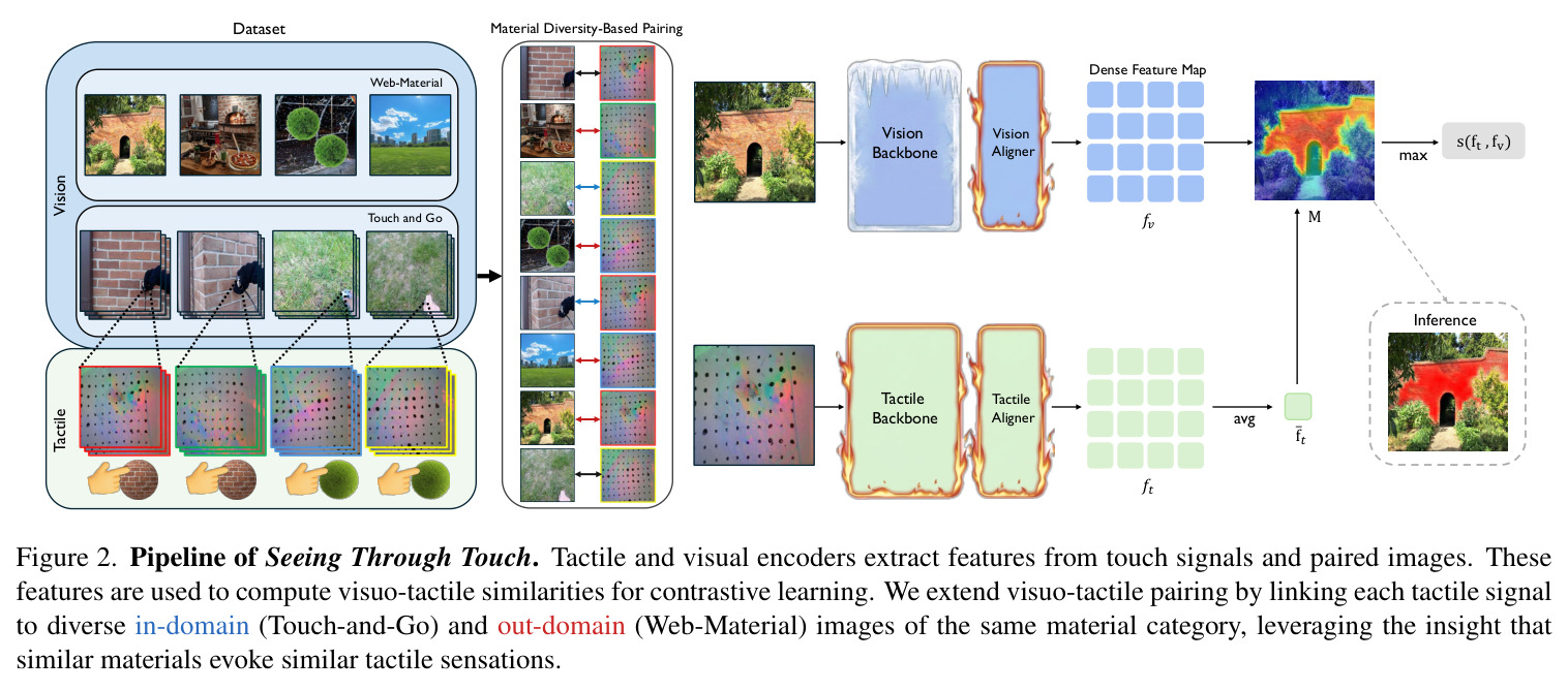 Pipeline of Seeing Through Touch
