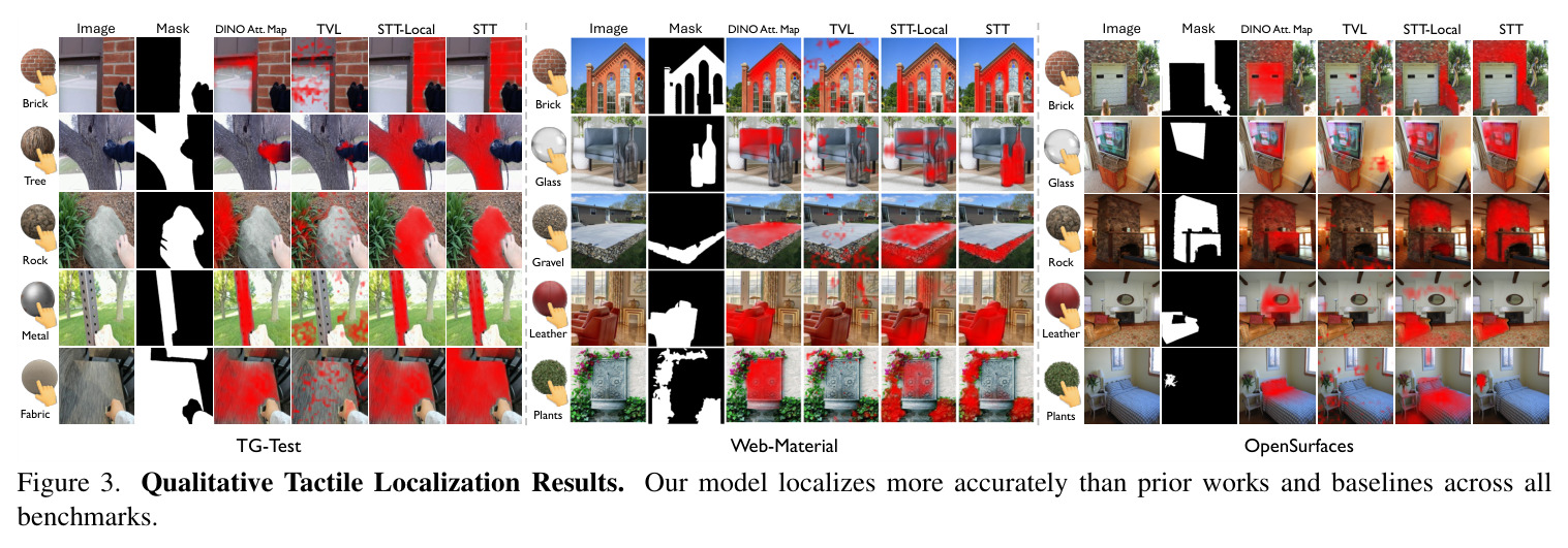 Qualitative Tactile Localization Results