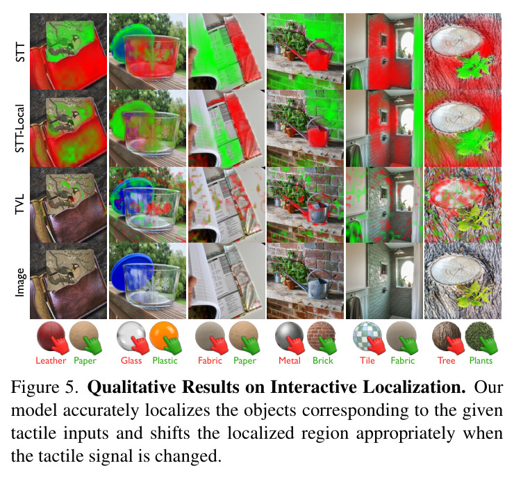 Qualitative Results on Interactive Localization