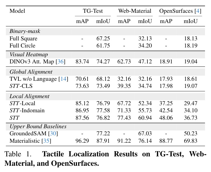 Tactile Localization Results on TG-Test, Web-Material, and OpenSurfaces
