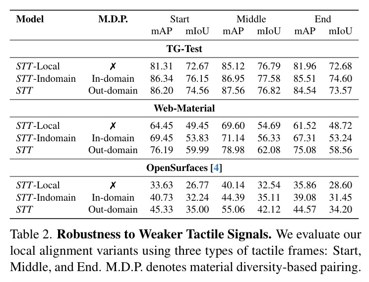 Robustness to Weaker Tactile Signals