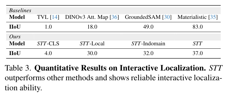 Quantitative Results on Interactive Localization