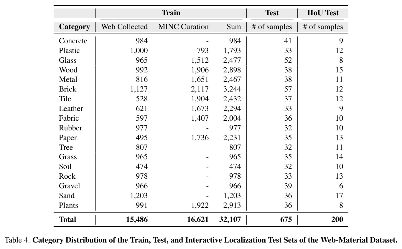Category Distribution of the Train, Test, and Interactive Localization Test Sets of the Web-Material Dataset