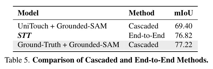 Comparison of Cascaded and End-to-End Methods