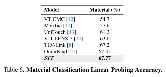 Material Classification Linear Probing Accuracy