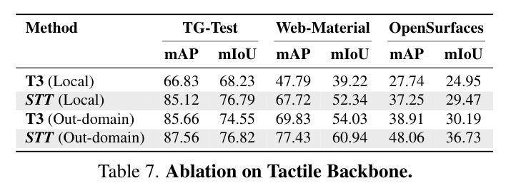 Ablation on Tactile Backbone