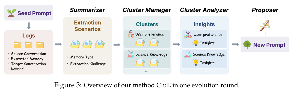 Overview of our method CluE in one evolution round.