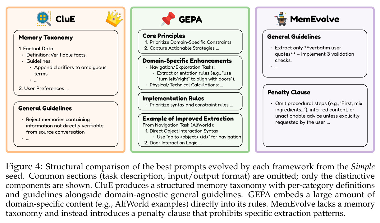 Structural comparison of the best prompts evolved by each framework from the Simple seed.