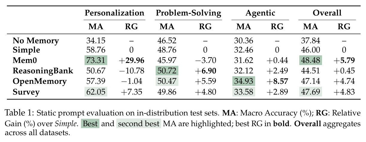 Static prompt evaluation on in-distribution test sets.