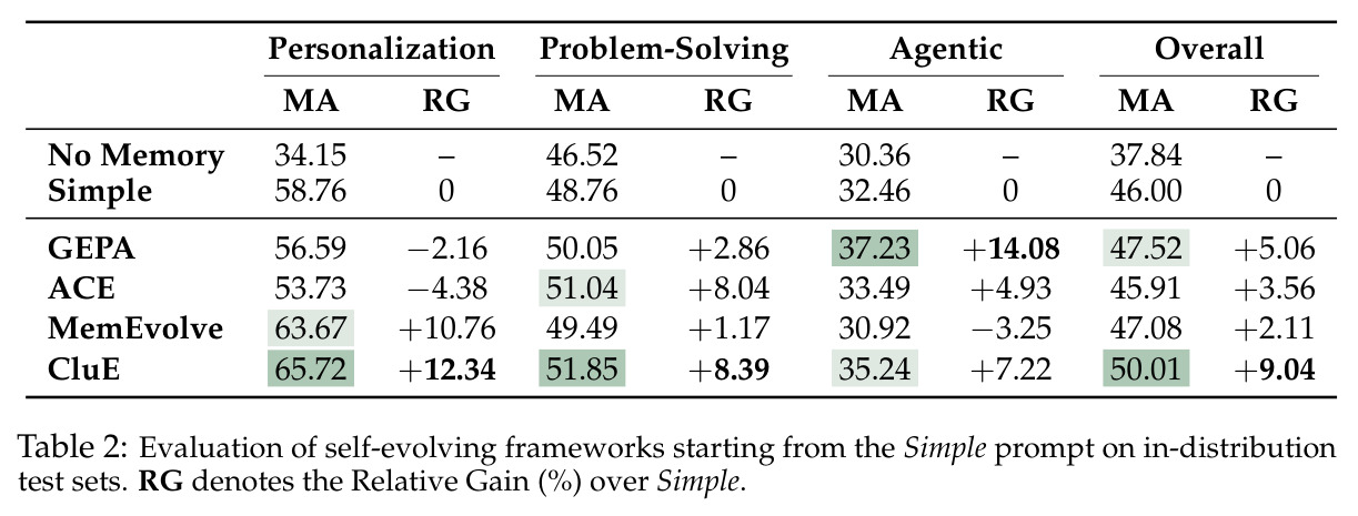 Evaluation of self-evolving frameworks starting from the Simple prompt on in-distribution test sets.