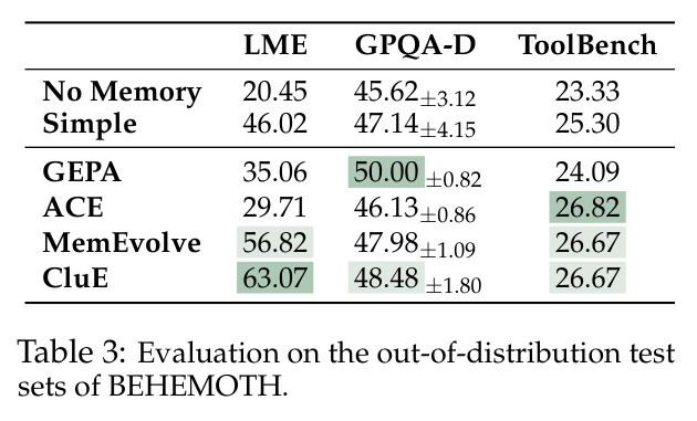 Evaluation on the out-of-distribution test sets of BEHEMOTH.