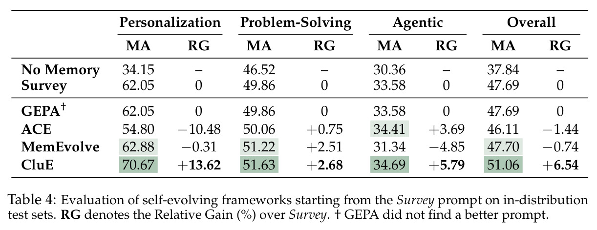 Evaluation of self-evolving frameworks starting from the Survey prompt on in-distribution test sets.