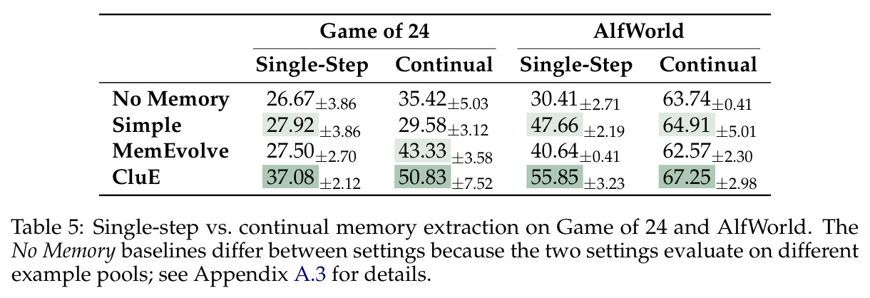 Single-step vs. continual memory extraction on Game of 24 and AlfWorld.