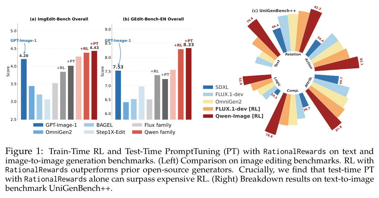 Train-Time RL and Test-Time Prompt Tuning (PT) with RationalRewards on text and image-to-image generation benchmarks