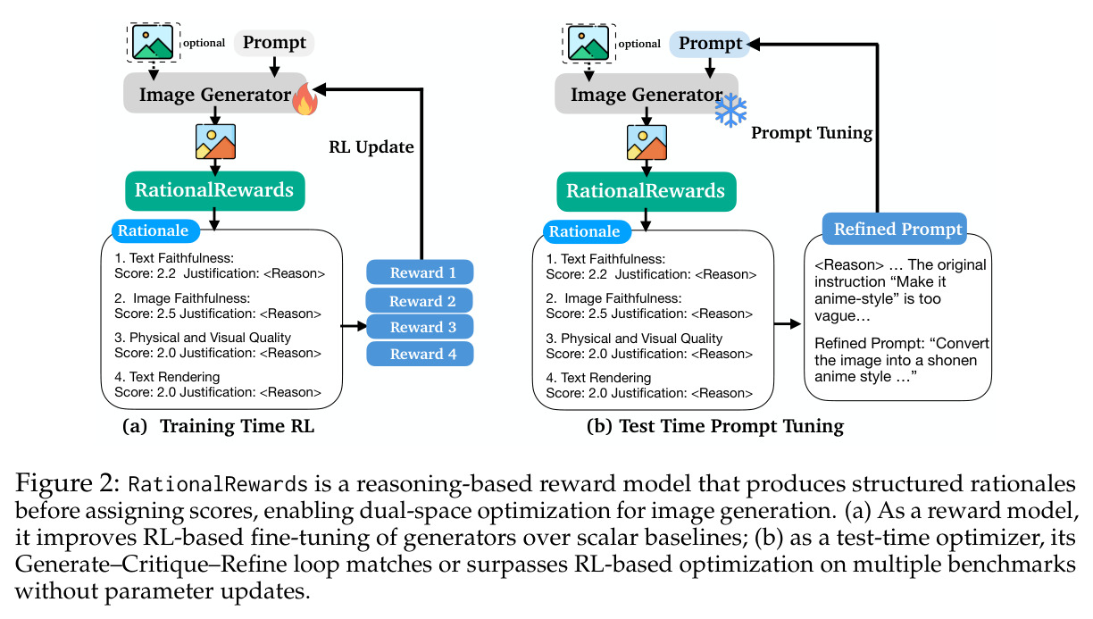 RationalRewards is a reasoning-based reward model that produces structured rationales before assigning scores