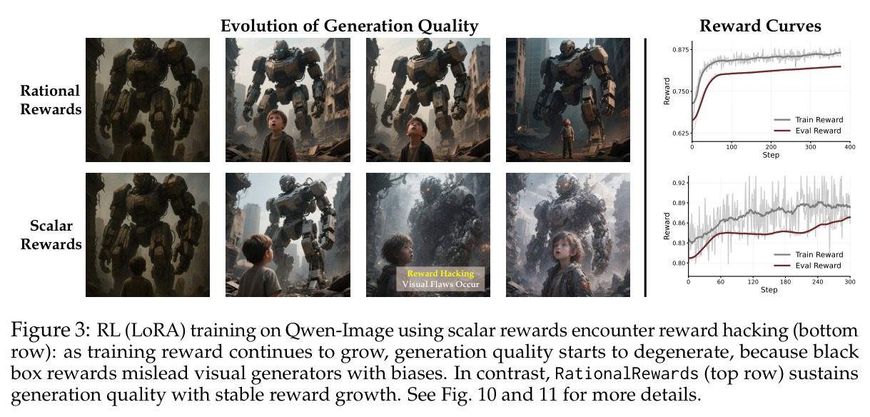 Evolution of Generation Quality and Reward Curves: scalar rewards encounter reward hacking