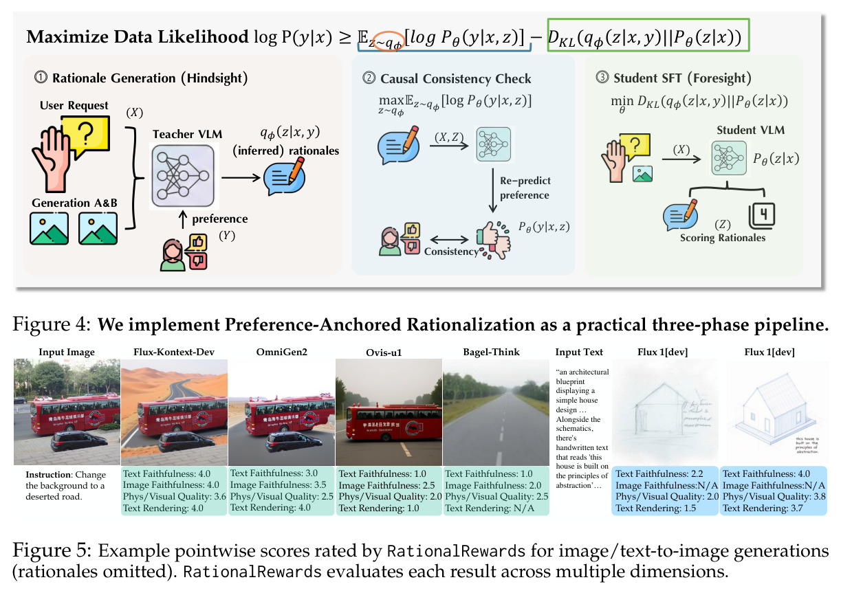 Example pointwise scores rated by RationalRewards for image/text-to-image generations
