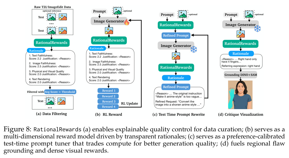 RationalRewards use cases: (a) Data Filtering, (b) RL Reward, (c) Test Time Prompt Rewrite, (d) Critique Visualization