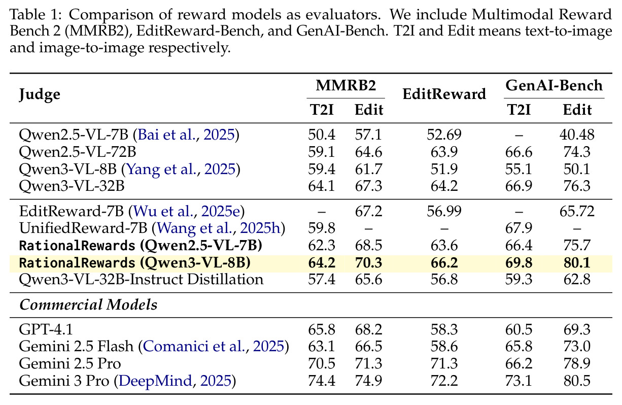 Comparison of reward models as evaluators on MMRB2, EditReward-Bench, and GenAI-Bench