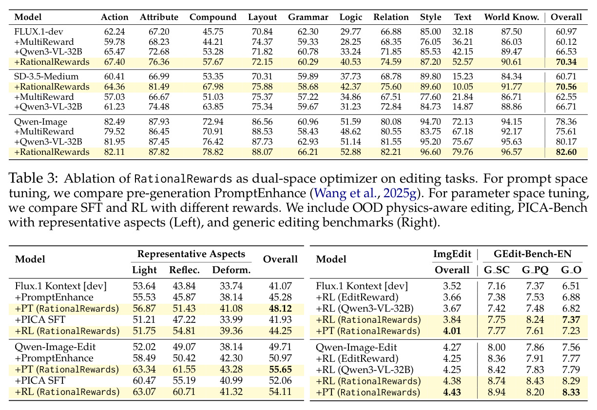 Ablation of RationalRewards as dual-space optimizer on editing tasks (PICA-Bench, ImgEdit-Bench, GEdit-Bench-EN)