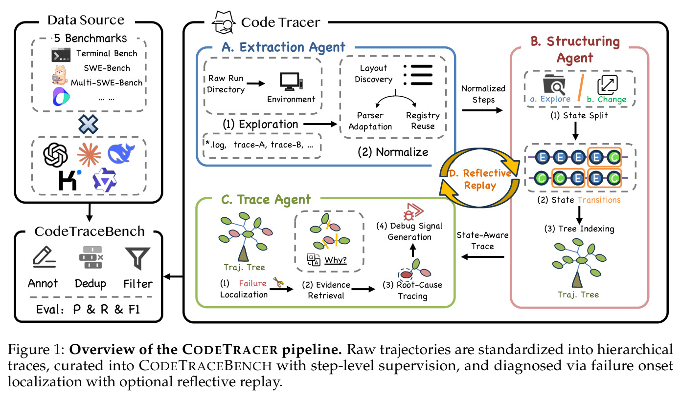Overview of the CODETRACER pipeline. Raw trajectories are standardized into hierarchical traces, curated into CODETRACEBENCH with step-level supervision, and diagnosed via failure onset localization with optional reflective replay.