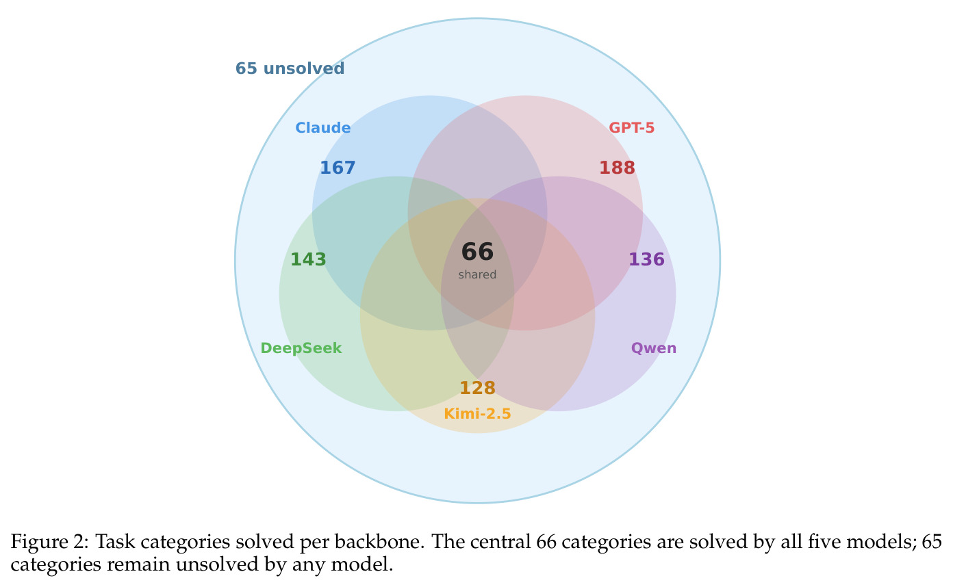 Task categories solved per backbone. The central 66 categories are solved by all five models; 65 categories remain unsolved by any model.