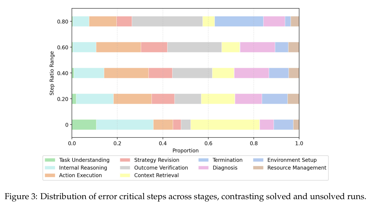 Distribution of error critical steps across stages, contrasting solved and unsolved runs.