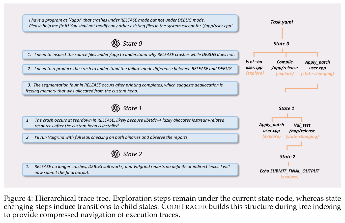 Hierarchical trace tree. Exploration steps remain under the current state node, whereas state-changing steps induce transitions to child states. CODETRACER builds this structure during tree indexing to provide compressed navigation of execution traces.