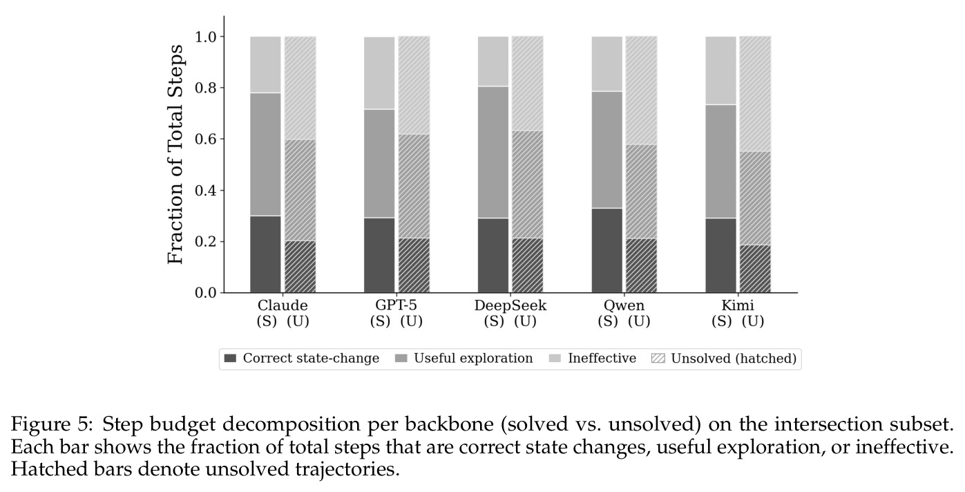 Step budget decomposition per backbone (solved vs. unsolved) on the intersection subset. Each bar shows the fraction of total steps that are correct state changes, useful exploration, or ineffective. Hatched bars denote unsolved trajectories.