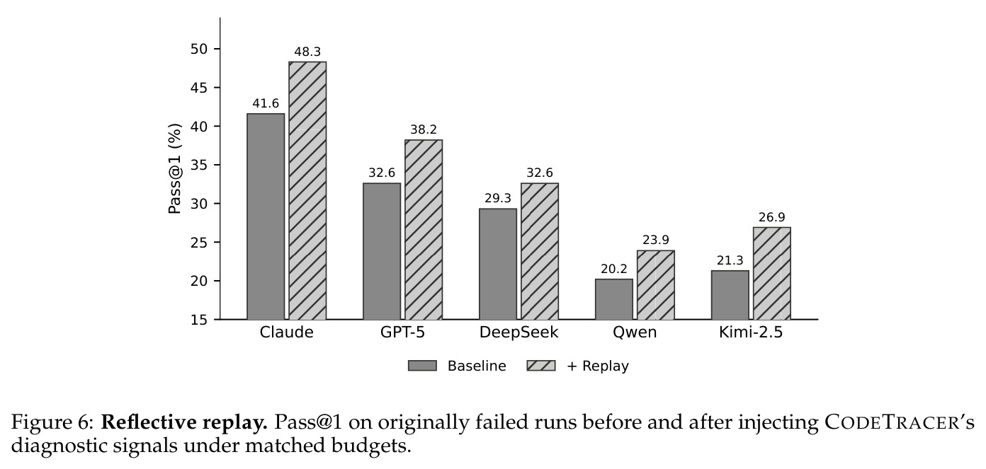 Reflective replay. Pass@1 on originally failed runs before and after injecting CODETRACER's diagnostic signals under matched budgets.
