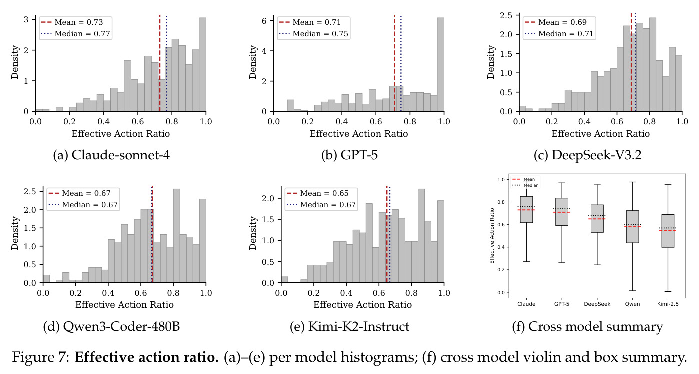 Effective action ratio. (a)–(e) per model histograms; (f) cross model violin and box summary.