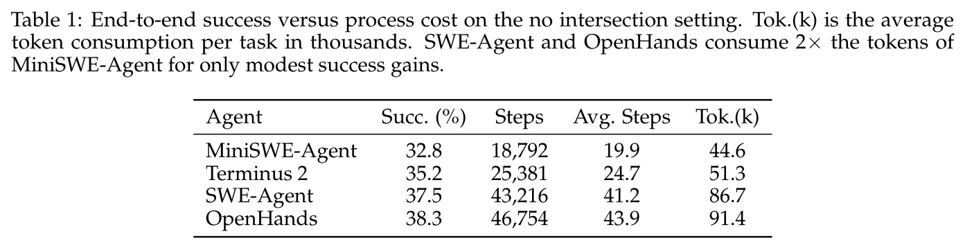 End-to-end success versus process cost on the no intersection setting. Tok.(k) is the average token consumption per task in thousands. SWE-Agent and OpenHands consume 2× the tokens of MiniSWE-Agent for only modest success gains.