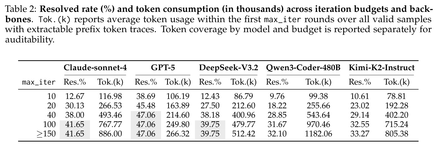 Resolved rate (%) and token consumption (in thousands) across iteration budgets and backbones. Tok.(k) reports average token usage within the first max_iter rounds over all valid samples with extractable prefix token traces. Token coverage by model and budget is reported separately for auditability.