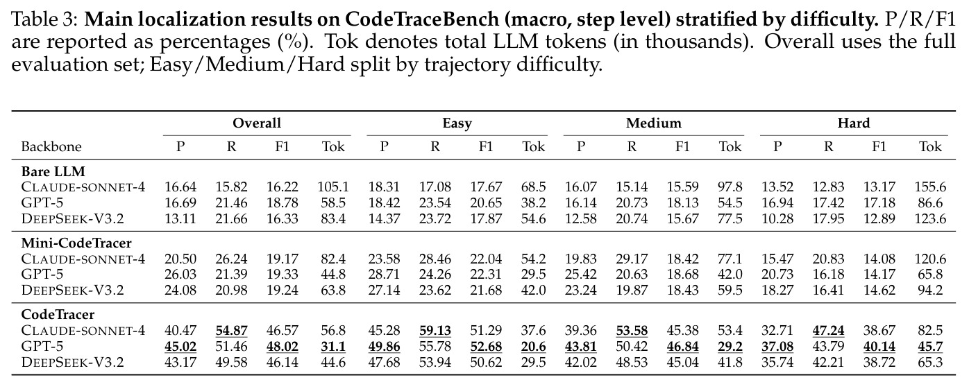 Main localization results on CodeTraceBench (macro, step level) stratified by difficulty. P/R/F1 are reported as percentages (%). Tok denotes total LLM tokens (in thousands). Overall uses the full evaluation set; Easy/Medium/Hard split by trajectory difficulty.