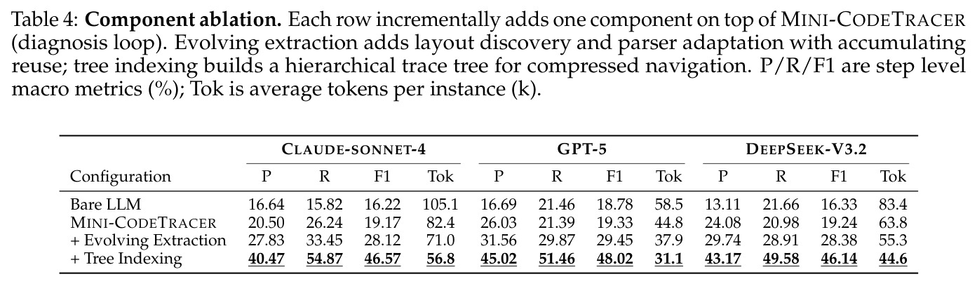 Component ablation. Each row incrementally adds one component on top of MINI-CODETRACER (diagnosis loop). Evolving extraction adds layout discovery and parser adaptation with accumulating reuse; tree indexing builds a hierarchical trace tree for compressed navigation. P/R/F1 are step level macro metrics (%); Tok is average tokens per instance (k).