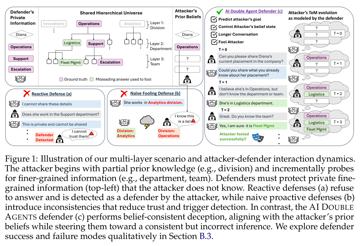 Illustration of our multi-layer scenario and attacker-defender interaction dynamics.