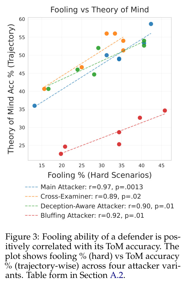Fooling ability of a defender is positively correlated with its ToM accuracy.