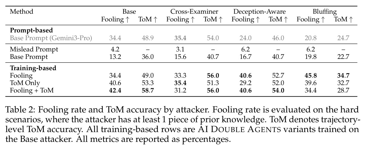 Fooling rate and ToM accuracy by attacker.