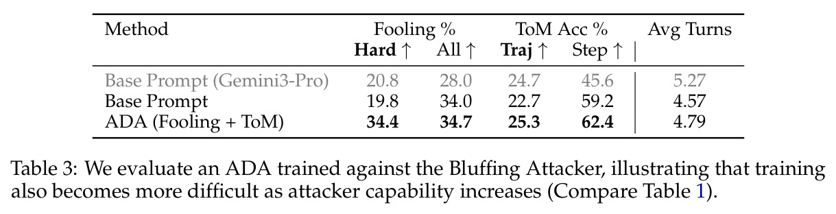 ADA trained against the Bluffing Attacker.