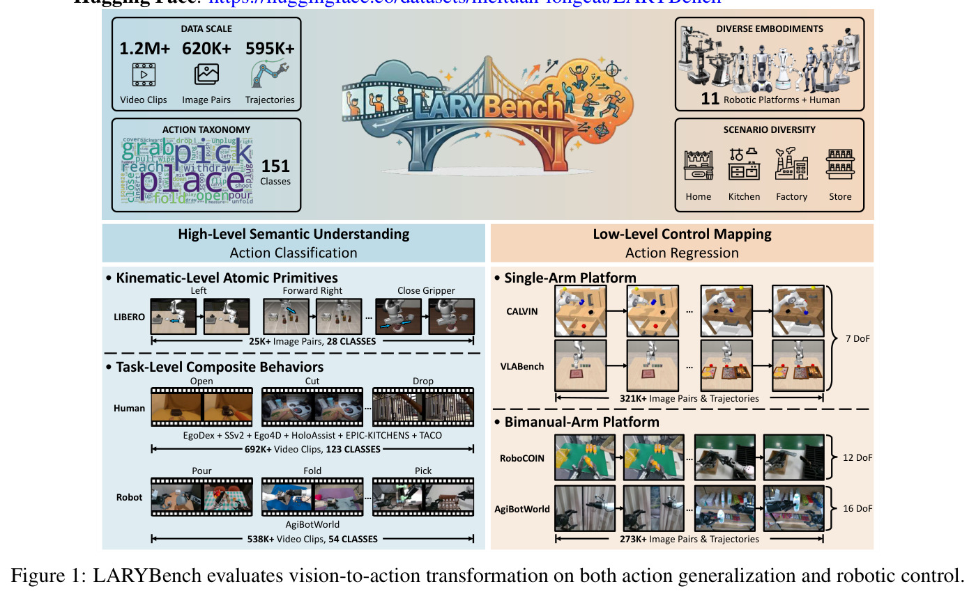 LARYBench evaluates vision-to-action transformation on both action generalization and robotic control